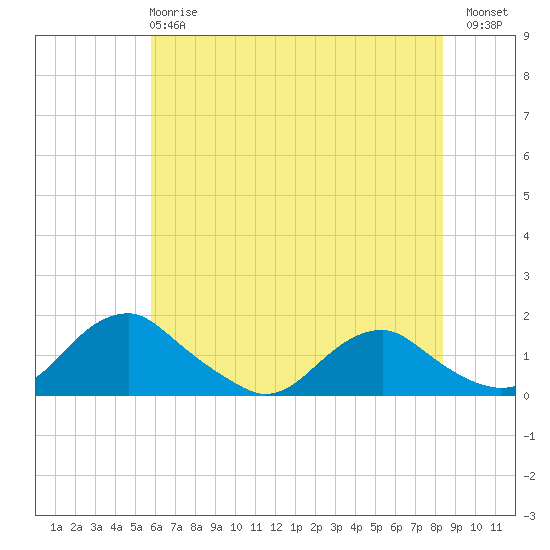 Tide chart for Saunders Wharf on 2025/05/27