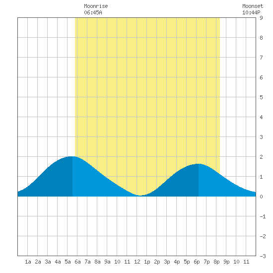 Tide chart for Saunders Wharf on 2025/05/28