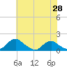 Tide chart for Saunders Wharf, Virginia on 2025/05/28