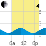 Tide chart for Saunders Wharf, Virginia on 2025/05/4