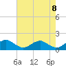 Tide chart for Saunders Wharf, Virginia on 2025/05/8