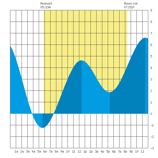 Tide Chart for 2021/05/25