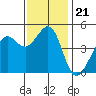 Tide chart for San Francisco Bay, Sausalito, Corps of Engineers Dock, California on 2021/11/21