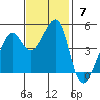 Tide chart for San Francisco Bay, Sausalito, Corps of Engineers Dock, California on 2021/11/7