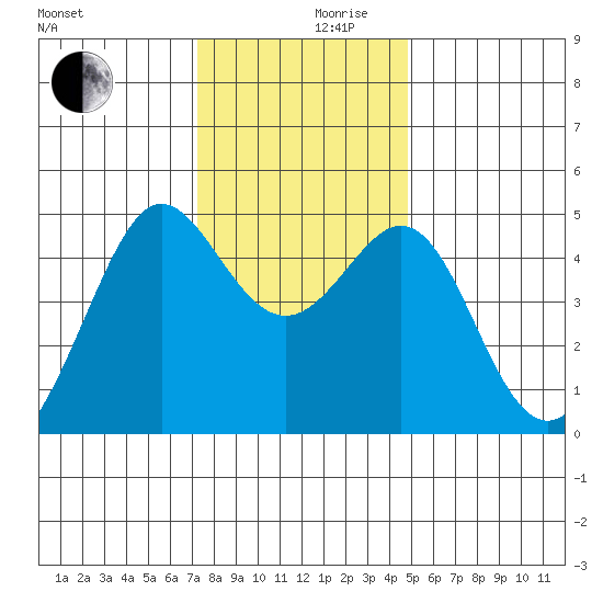 Tide Chart for 2021/12/10