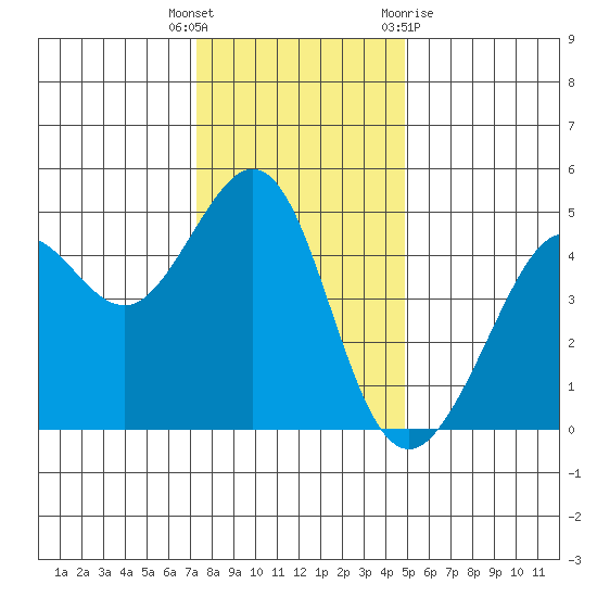 Tide Chart for 2021/12/17