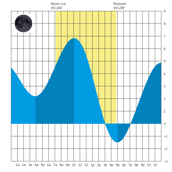 Tide Chart for 2021/12/3