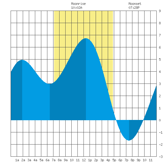 Tide Chart for 2021/12/6