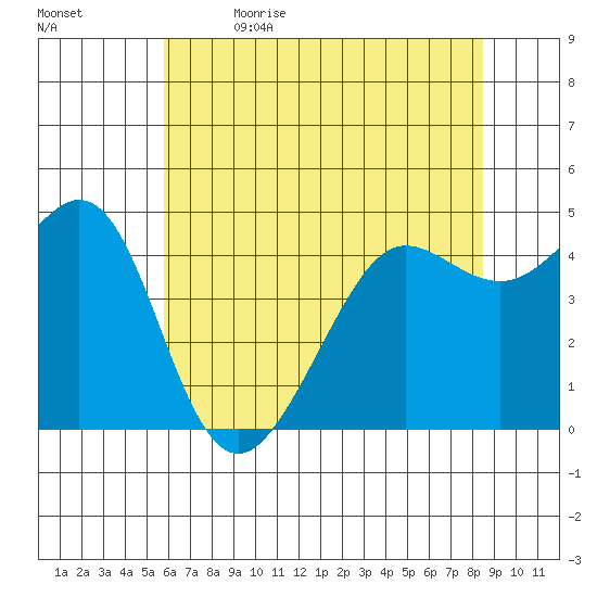 Tide Chart for 2022/06/3