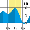 Tide chart for San Francisco Bay, Sausalito, Corps of Engineers Dock, California on 2022/12/10