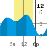 Tide chart for San Francisco Bay, Sausalito, Corps of Engineers Dock, California on 2022/12/12