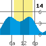 Tide chart for San Francisco Bay, Sausalito, Corps of Engineers Dock, California on 2022/12/14