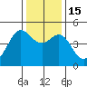 Tide chart for San Francisco Bay, Sausalito, Corps of Engineers Dock, California on 2022/12/15