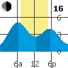 Tide chart for San Francisco Bay, Sausalito, Corps of Engineers Dock, California on 2022/12/16