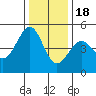 Tide chart for San Francisco Bay, Sausalito, Corps of Engineers Dock, California on 2022/12/18