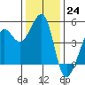 Tide chart for San Francisco Bay, Sausalito, Corps of Engineers Dock, California on 2022/12/24