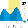 Tide chart for San Francisco Bay, Sausalito, Corps of Engineers Dock, California on 2022/12/27