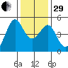 Tide chart for San Francisco Bay, Sausalito, Corps of Engineers Dock, California on 2022/12/29