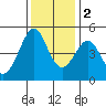 Tide chart for San Francisco Bay, Sausalito, Corps of Engineers Dock, California on 2022/12/2