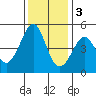 Tide chart for San Francisco Bay, Sausalito, Corps of Engineers Dock, California on 2022/12/3