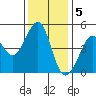 Tide chart for San Francisco Bay, Sausalito, Corps of Engineers Dock, California on 2022/12/5