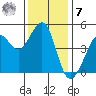 Tide chart for San Francisco Bay, Sausalito, Corps of Engineers Dock, California on 2022/12/7