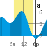 Tide chart for San Francisco Bay, Sausalito, Corps of Engineers Dock, California on 2022/12/8