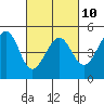 Tide chart for San Francisco Bay, Sausalito, Corps of Engineers Dock, California on 2023/03/10