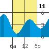 Tide chart for San Francisco Bay, Sausalito, Corps of Engineers Dock, California on 2023/03/11