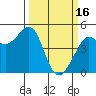 Tide chart for Sausalito, Corps of Engineers Dock, California on 2023/03/16