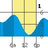 Tide chart for Sausalito, Corps of Engineers Dock, California on 2023/03/1
