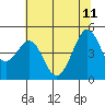 Tide chart for San Francisco Bay, Sausalito, Corps of Engineers Dock, California on 2023/06/11