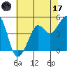 Tide chart for San Francisco Bay, Sausalito, Corps of Engineers Dock, California on 2023/06/17