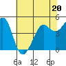 Tide chart for San Francisco Bay, Sausalito, Corps of Engineers Dock, California on 2023/06/20