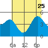 Tide chart for San Francisco Bay, Sausalito, Corps of Engineers Dock, California on 2023/06/25