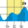 Tide chart for San Francisco Bay, Sausalito, Corps of Engineers Dock, California on 2023/06/29