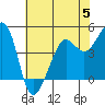 Tide chart for San Francisco Bay, Sausalito, Corps of Engineers Dock, California on 2023/06/5