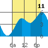 Tide chart for San Francisco Bay, Sausalito, Corps of Engineers Dock, California on 2023/08/11