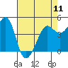 Tide chart for San Francisco Bay, Sausalito, Corps of Engineers Dock, California on 2024/05/11