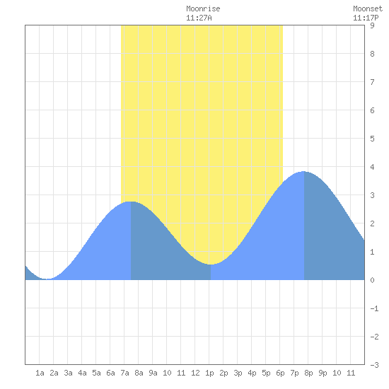 Tide Chart for 2021/12/9