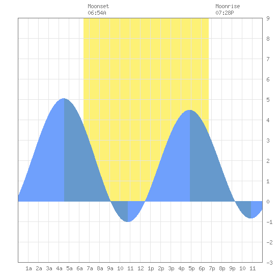 Tide Chart for 2022/09/11