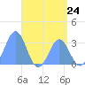 Tide chart for Bikar (Dawson) Atoll, Pacific Islands on 2024/05/24