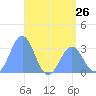Tide chart for Bikar (Dawson) Atoll, Pacific Islands on 2024/05/26