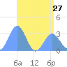 Tide chart for Bikar (Dawson) Atoll, Pacific Islands on 2024/05/27
