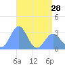 Tide chart for Bikar (Dawson) Atoll, Pacific Islands on 2024/05/28