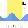Tide chart for Bikar (Dawson) Atoll, Pacific Islands on 2024/05/31