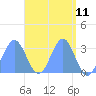 Tide chart for Bikar (Dawson) Atoll, Pacific Islands on 2025/04/11