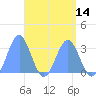 Tide chart for Bikar (Dawson) Atoll, Pacific Islands on 2025/04/14