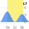 Tide chart for Bikar (Dawson) Atoll, Pacific Islands on 2025/04/17