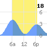 Tide chart for Bikar (Dawson) Atoll, Pacific Islands on 2025/04/18